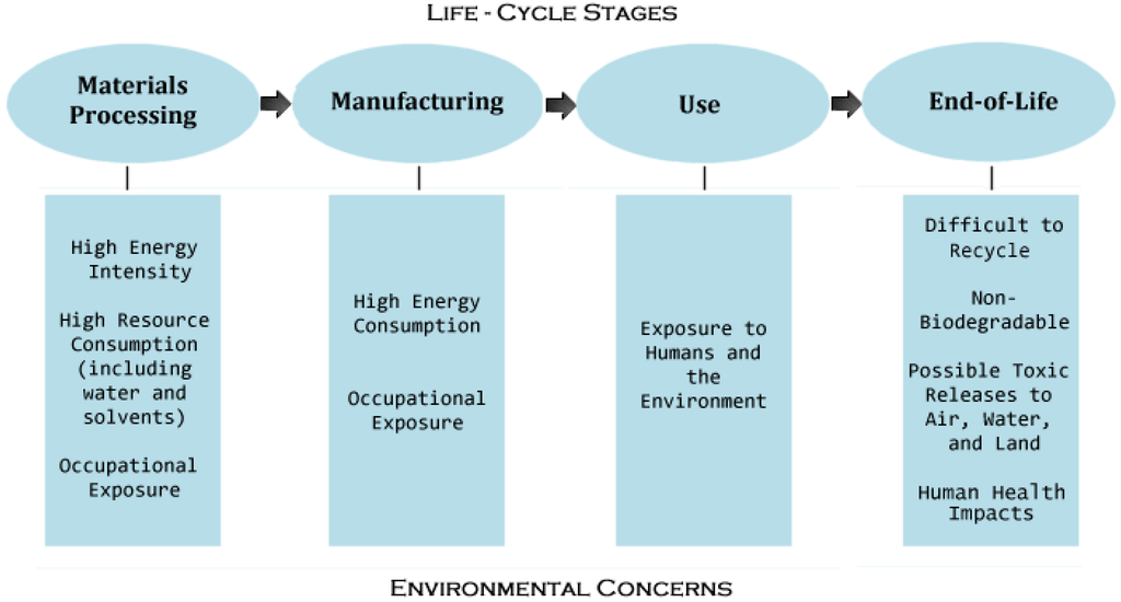 Sustainability 02 03323 g001 1024