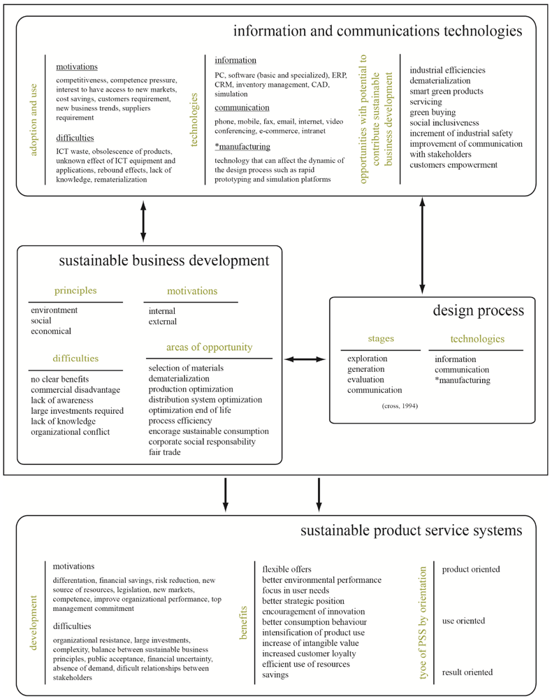 Sustainability 04 00175 g002
