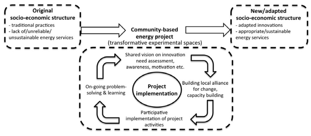 Sustainability 04 00341 g001