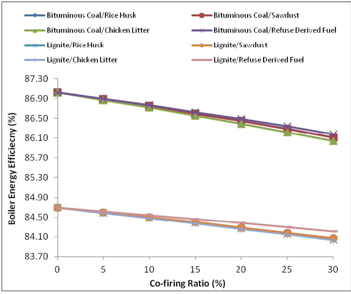 Sustainability 04 00462 g003