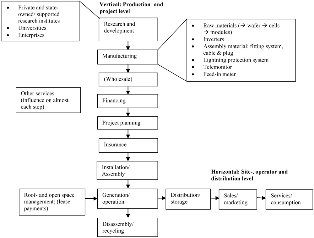 Sustainability 04 00819 g003