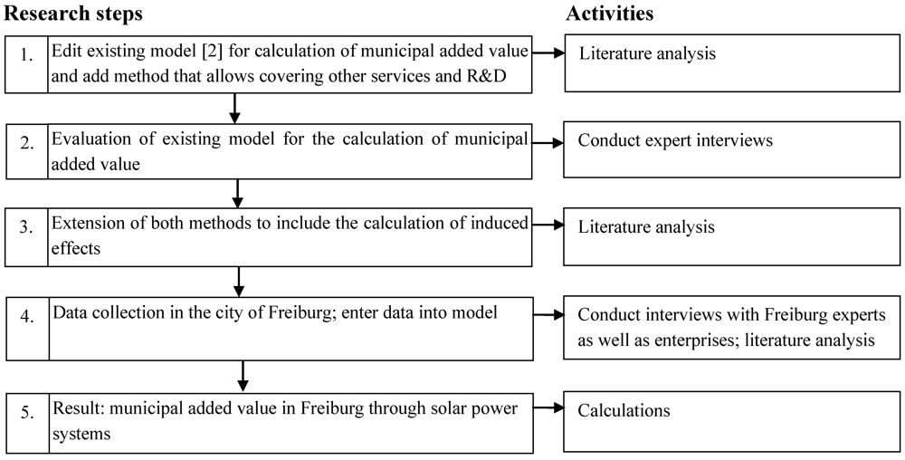 Sustainability 04 00819 g004