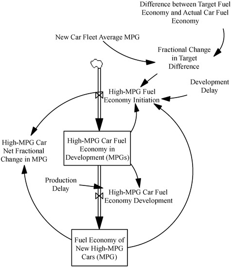 Sustainability 04 01013 g006 550