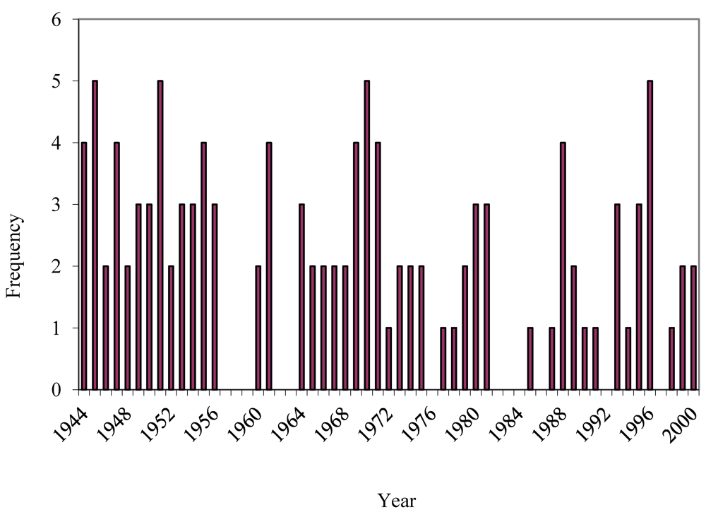 Sustainability 04 01596 g002 1024