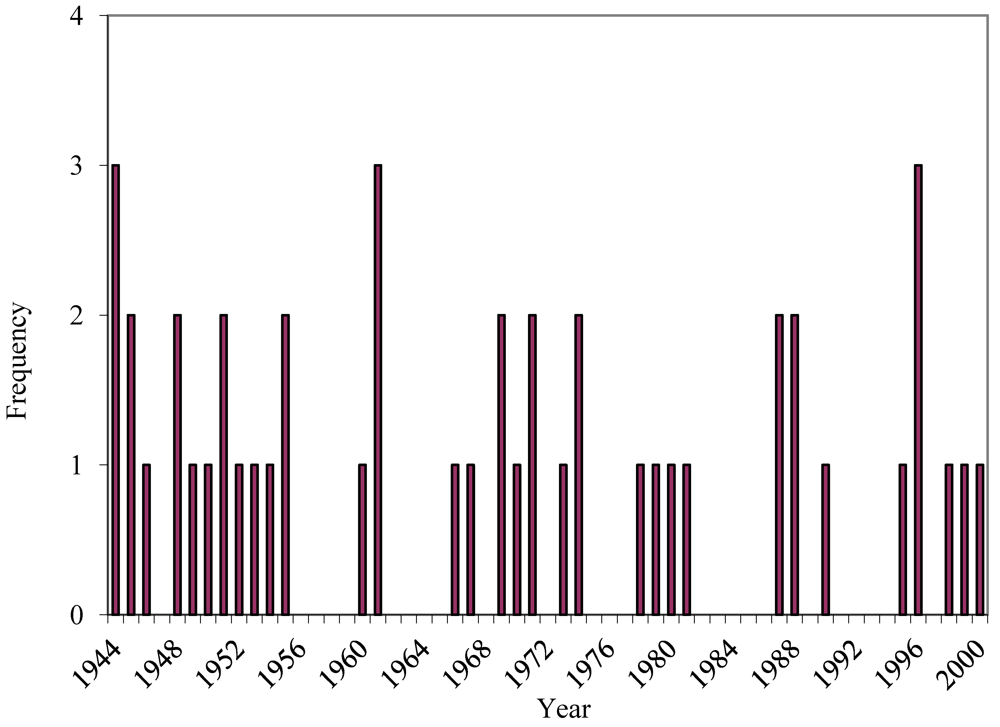 Sustainability 04 01596 g003 1024