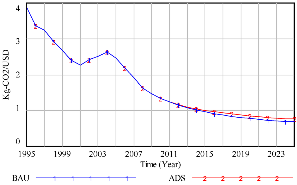 Sustainability 04 03206 g003 1024