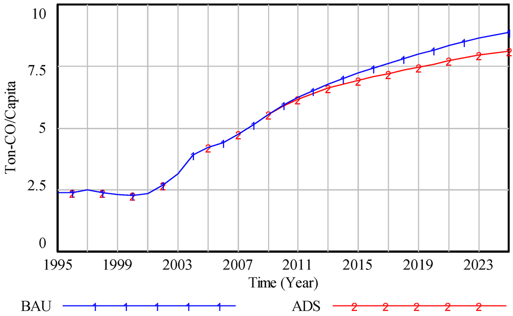 Sustainability 04 03206 g004 1024