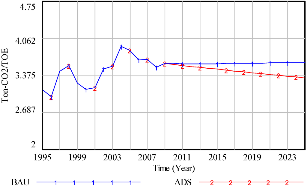 Sustainability 04 03206 g005 1024