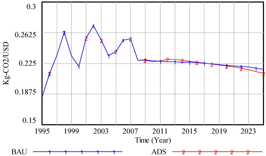 Sustainability 04 03206 g007 1024