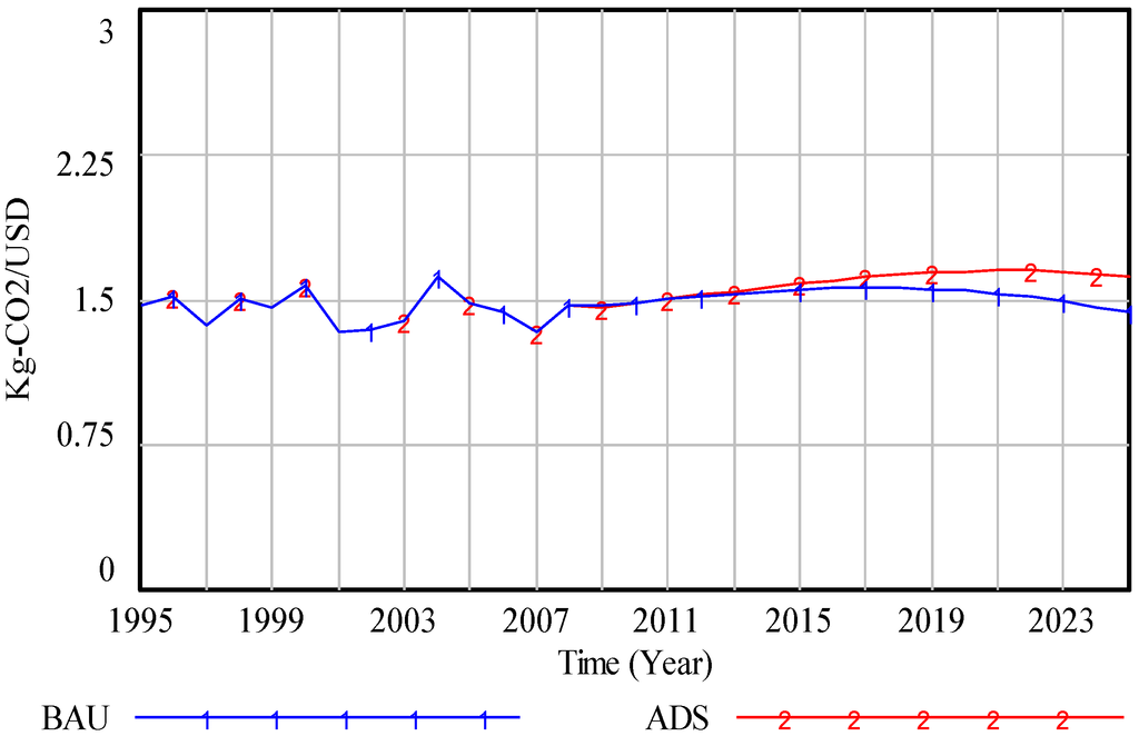 Sustainability 04 03206 g011 1024
