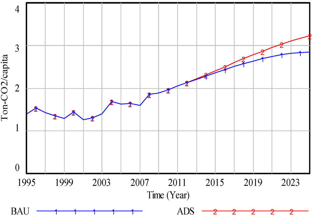 Sustainability 04 03206 g012 1024