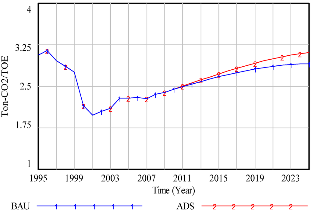 Sustainability 04 03206 g013 1024
