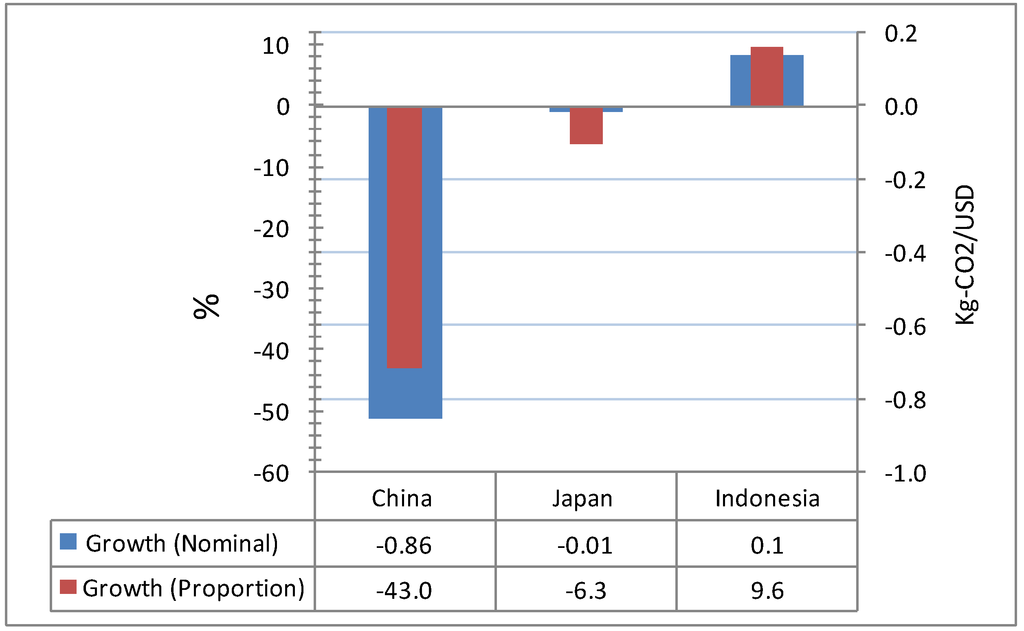 Sustainability 04 03206 g015 1024