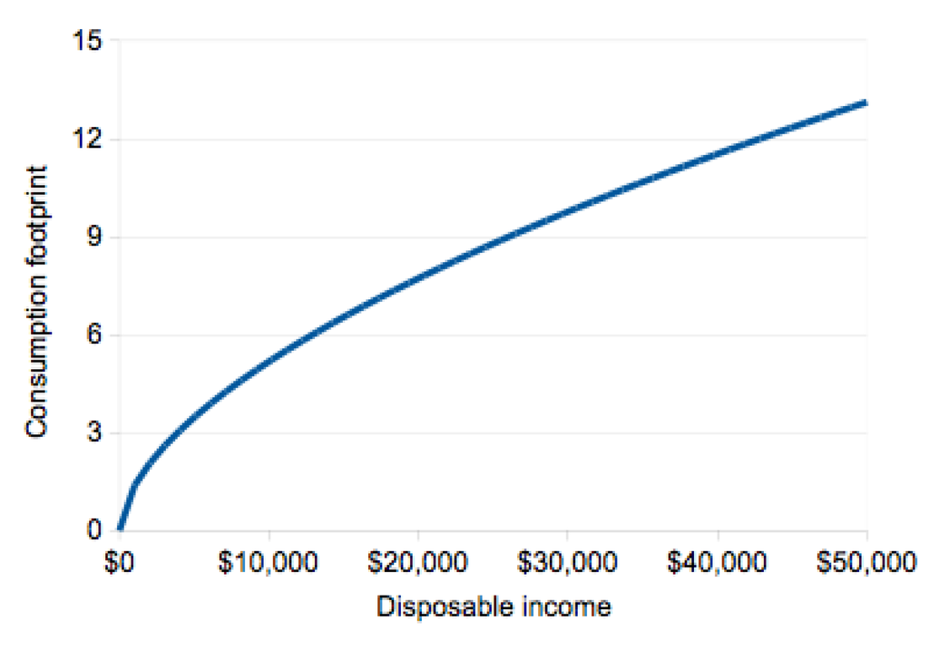 Sustainability 05 00432 g003 1024