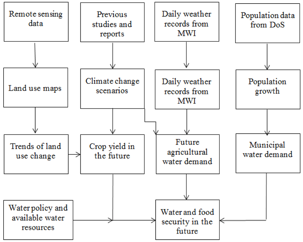 Sustainability 05 00724 g002 1024