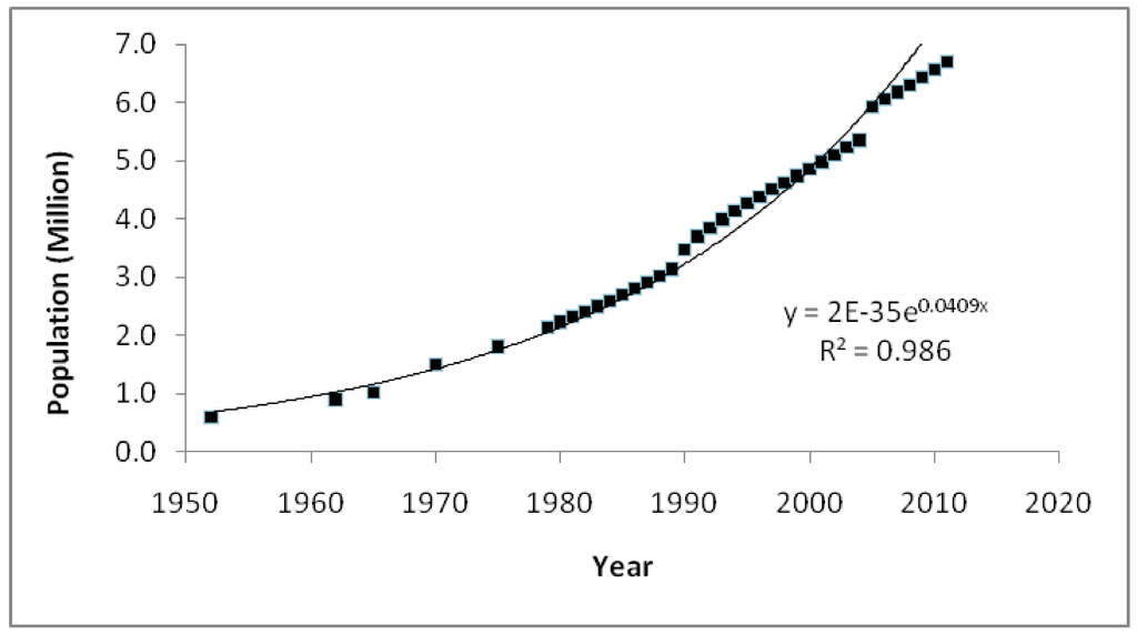 Sustainability 05 00724 g003 1024