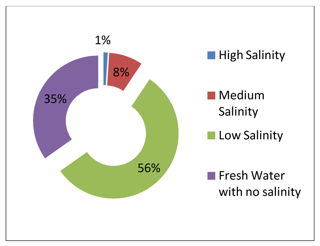 Sustainability 05 01510 g002 1024