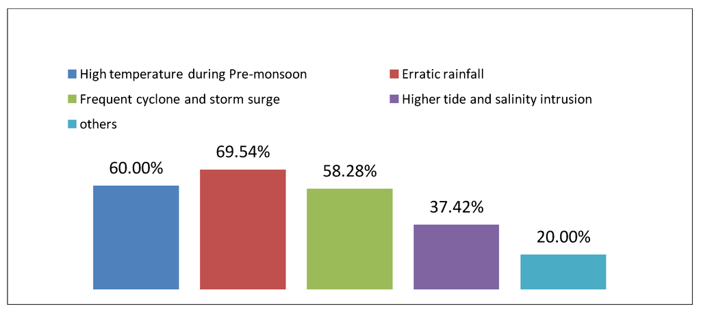 Sustainability 05 01510 g003 1024