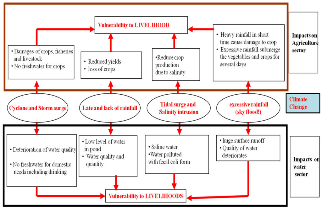 Sustainability 05 01510 g005 1024