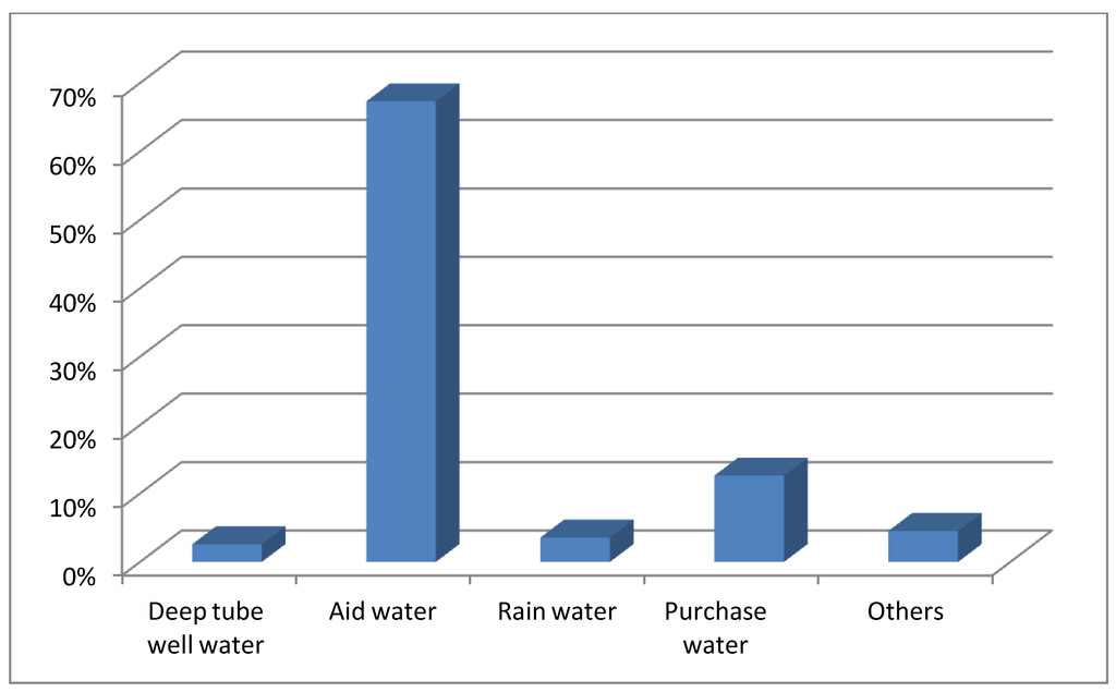 Sustainability 05 01510 g006 1024
