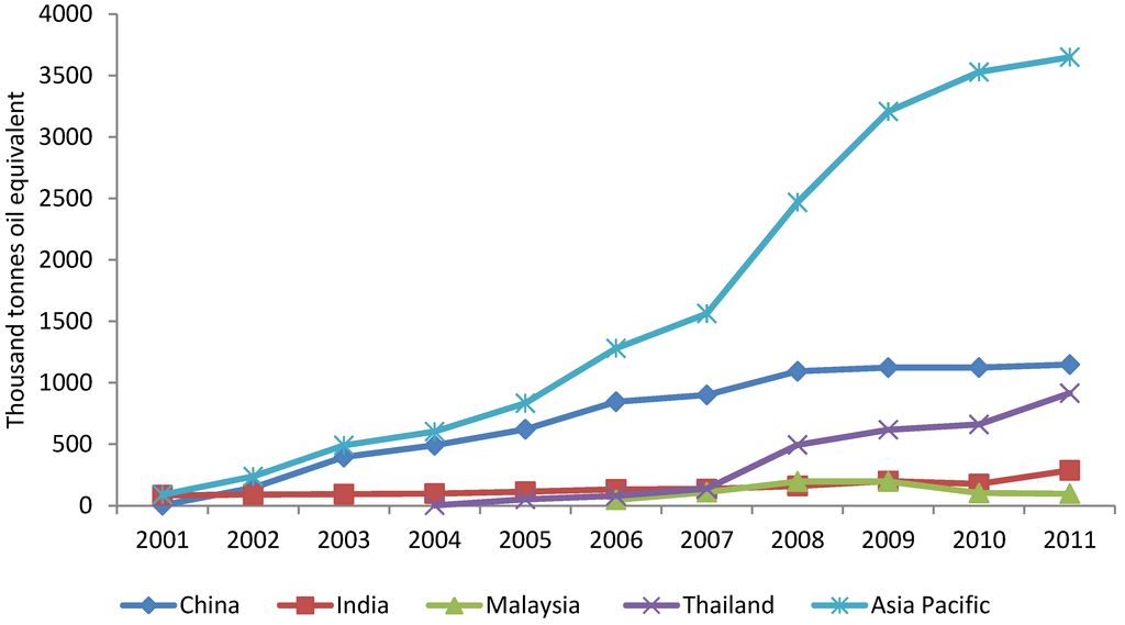 Sustainability 05 01577 g001 1024