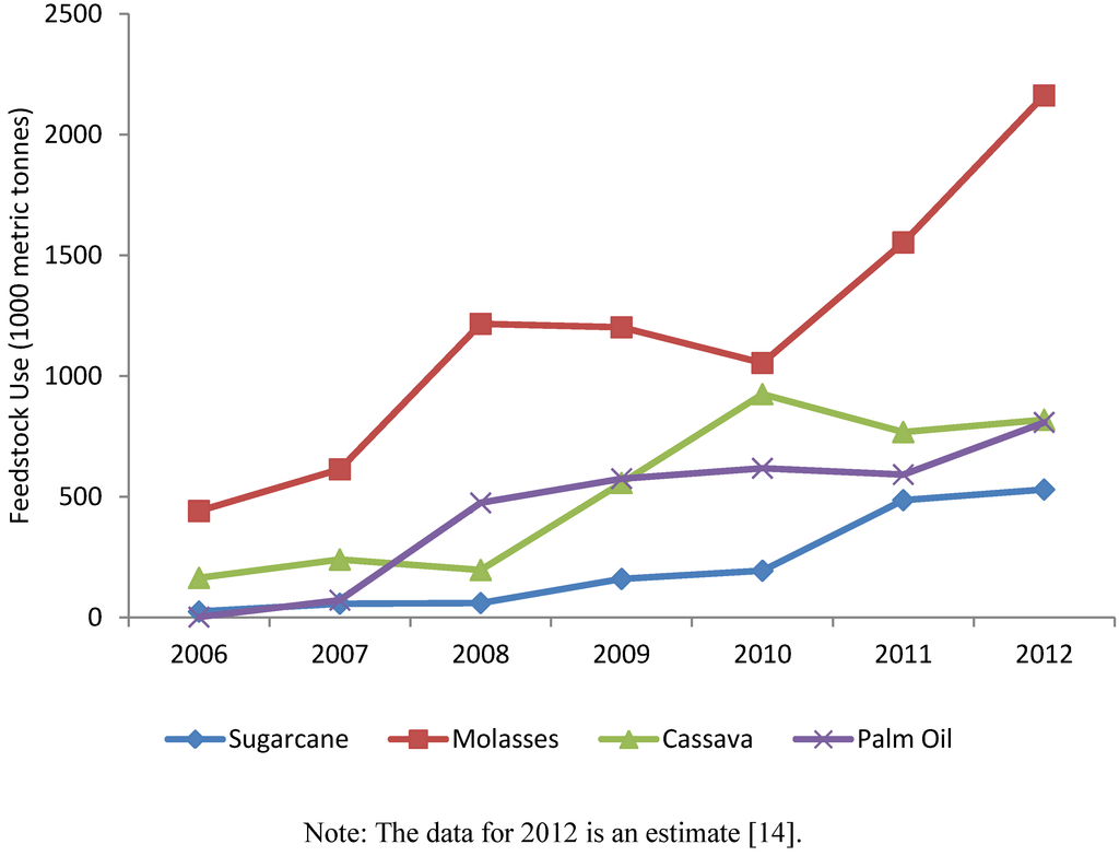 Sustainability 05 01577 g002 1024