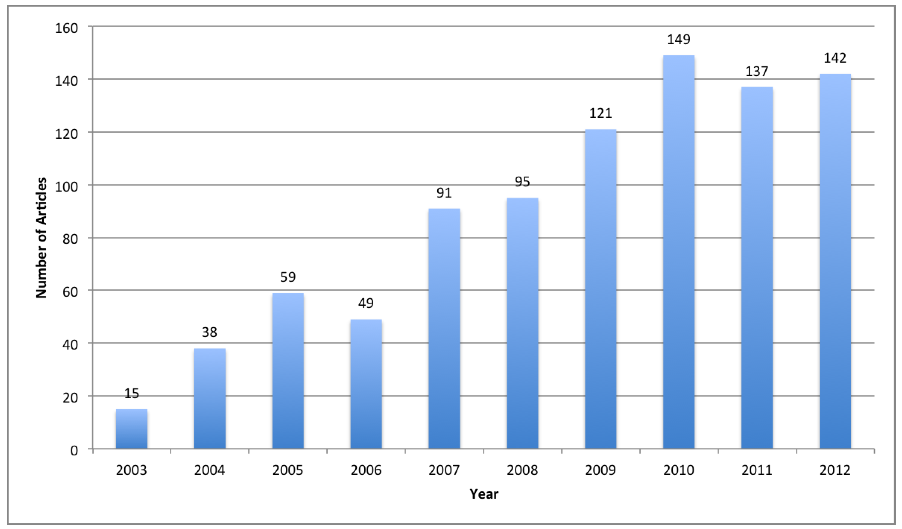 Sustainability 05 02252 g001