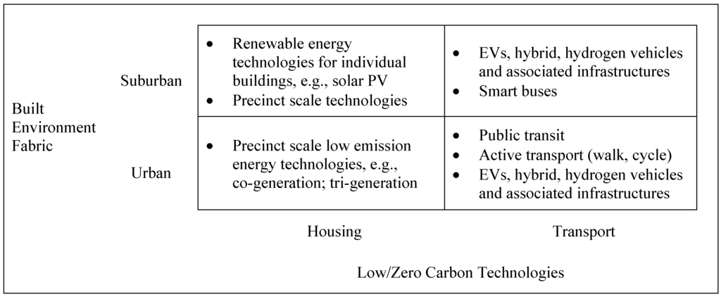 Sustainability 05 02537 g001 1024
