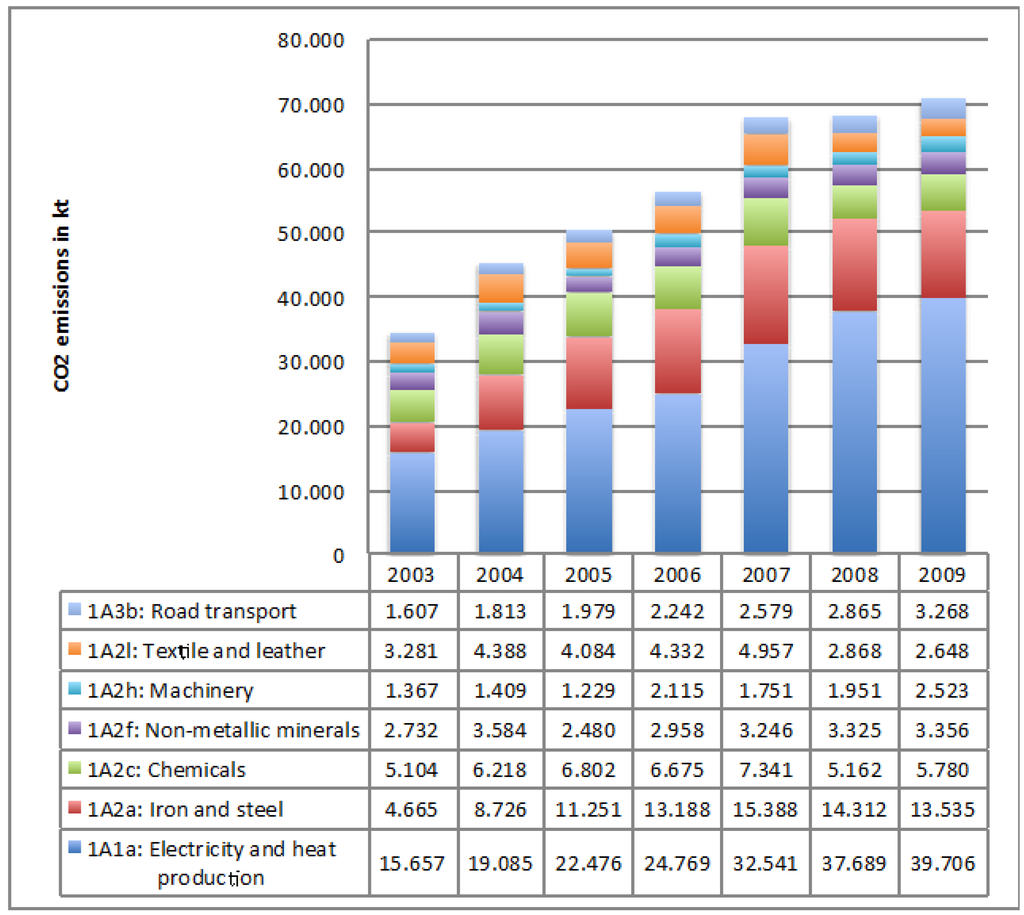 Sustainability 05 03224 g002 1024
