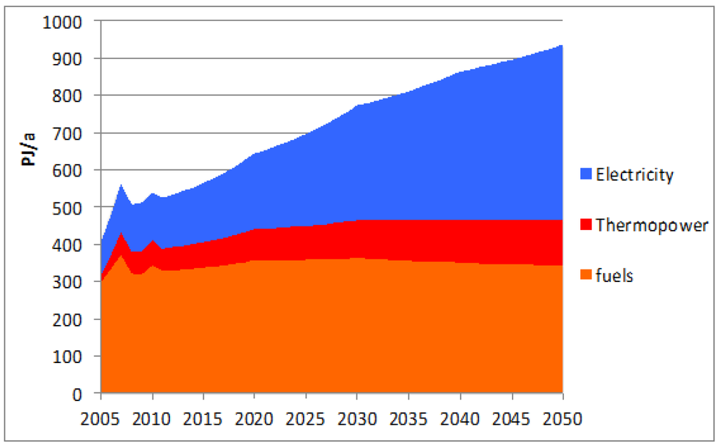 Sustainability 05 03224 g005 1024