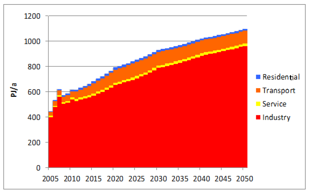 Sustainability 05 03224 g006 1024