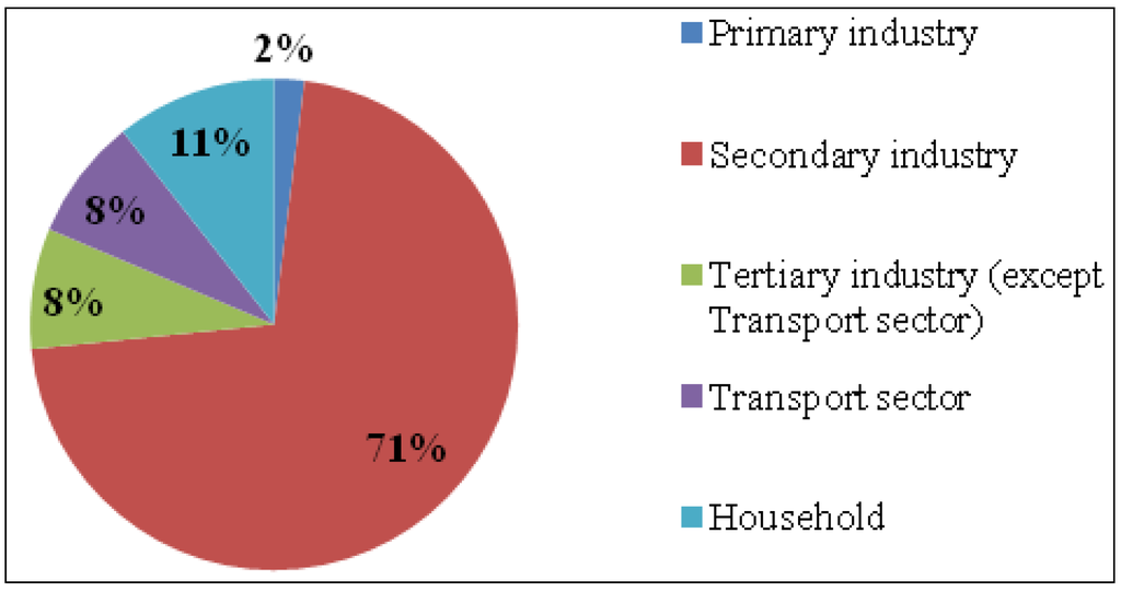 Sustainability 05 05081 g004 1024