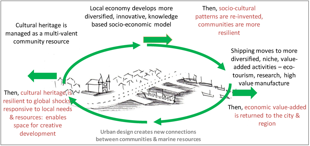 Sustainability 05 05100 g005 1024