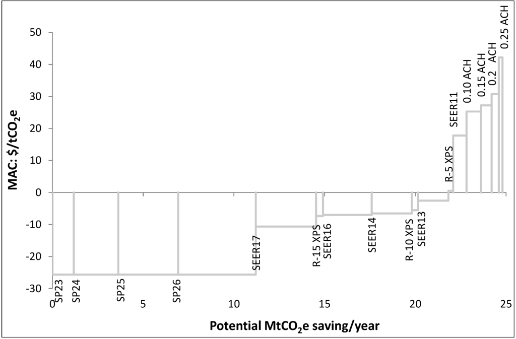Sustainability 06 00453 g006 1024