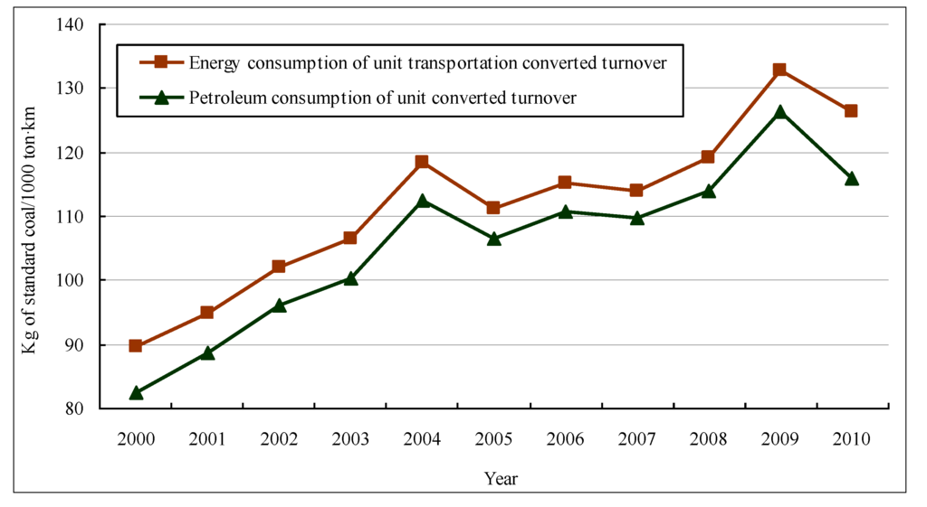 Sustainability 06 00702 g005 1024