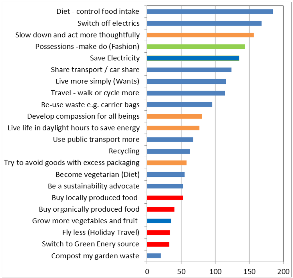 Sustainability 06 00718 g003 1024