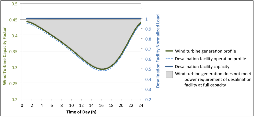 Sustainability 06 00758 g004 1024