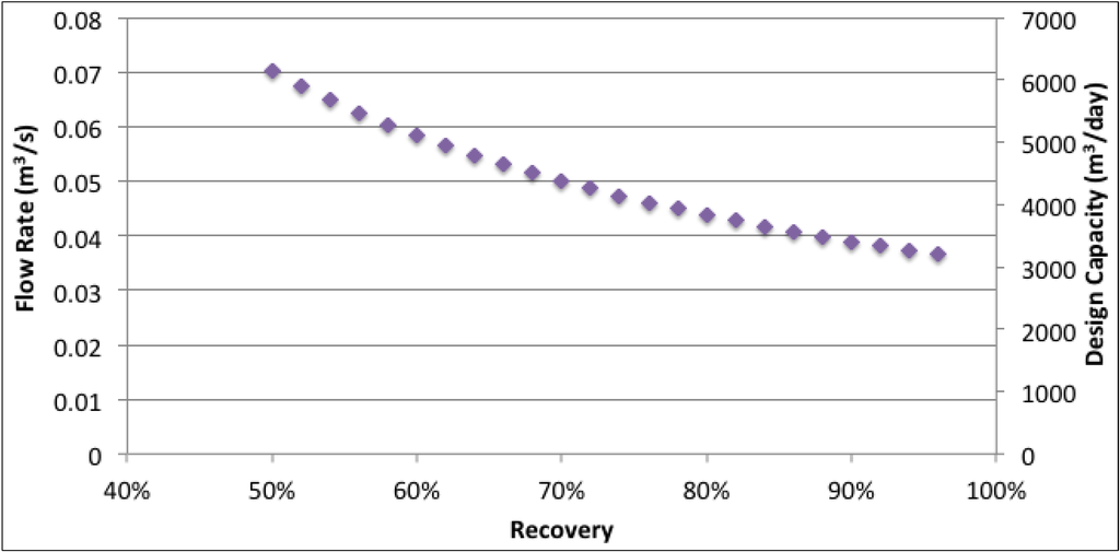 Sustainability 06 00758 g005 1024