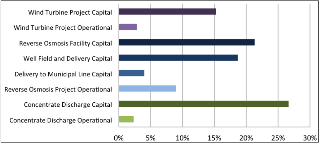 Sustainability 06 00758 g006 1024
