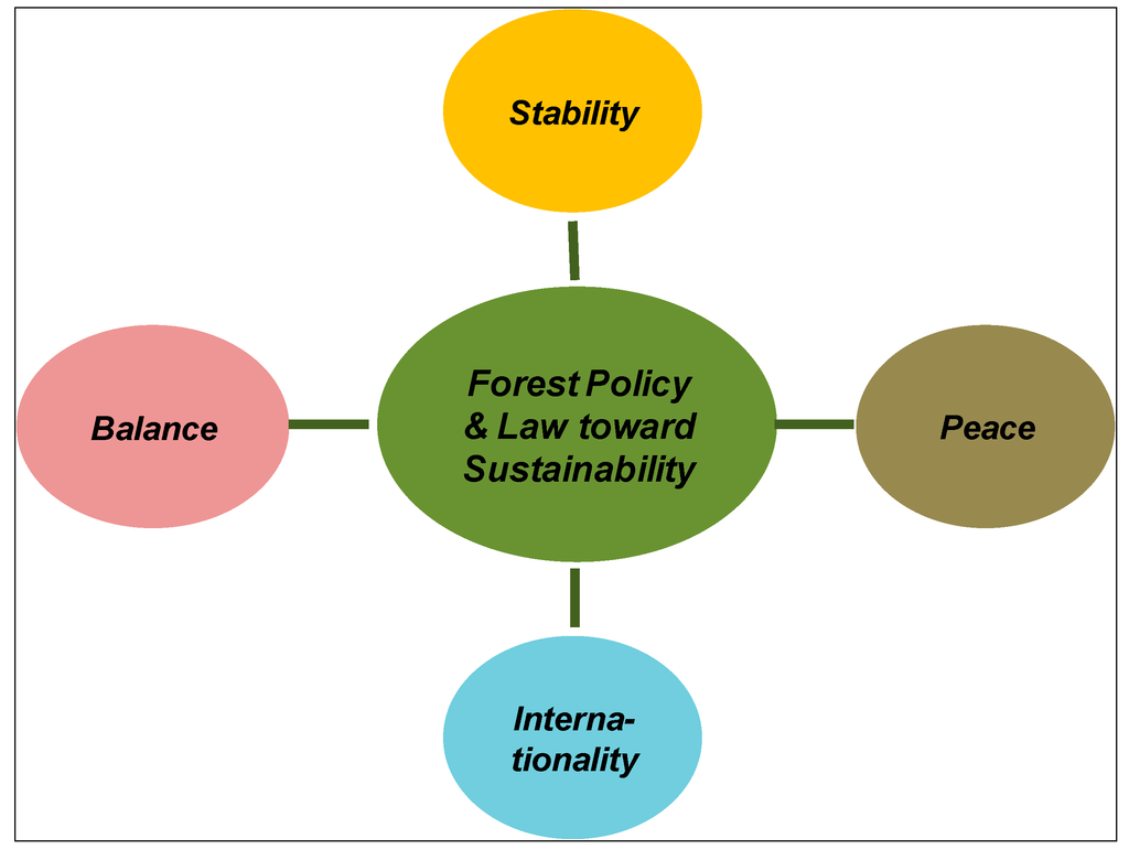 Sustainability 06 05162 g004 1024