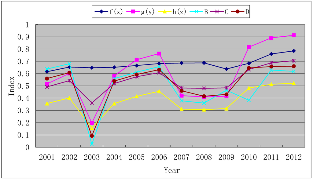 Sustainability 06 05231 g003 1024