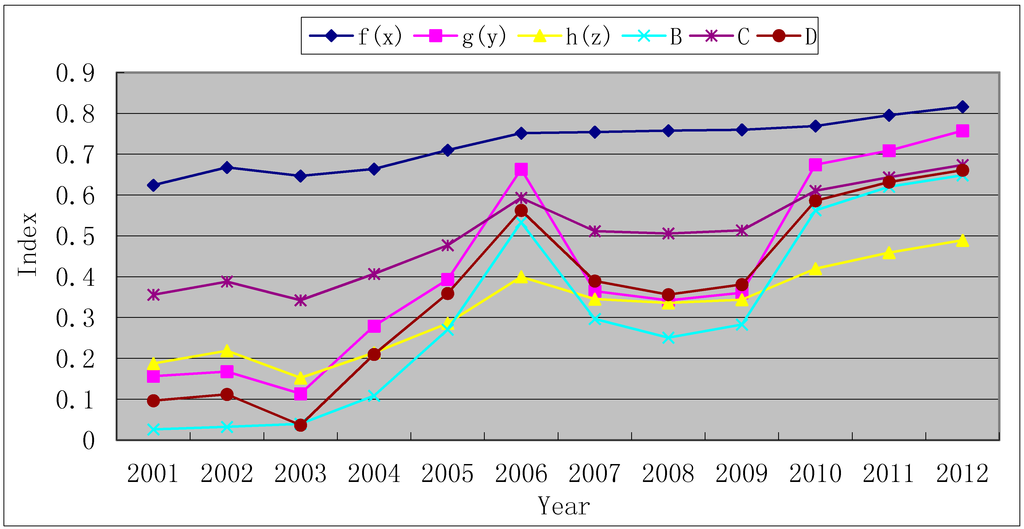 Sustainability 06 05231 g005 1024