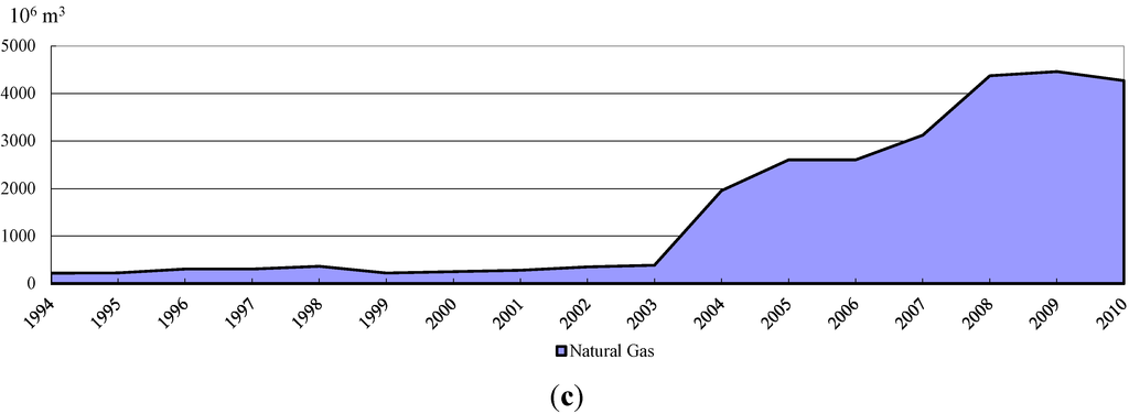 Sustainability 06 08012 g003b 1024