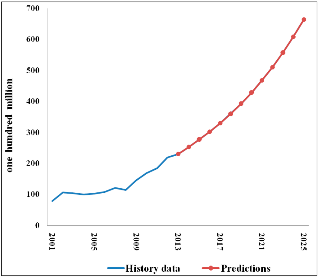 Sustainability 06 08262 g004 1024