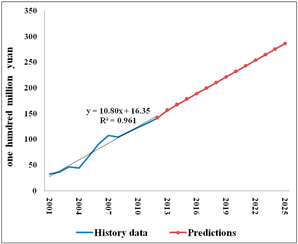 Sustainability 06 08262 g005 1024