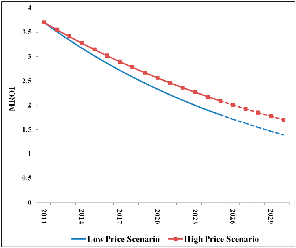 Sustainability 06 08262 g010 1024