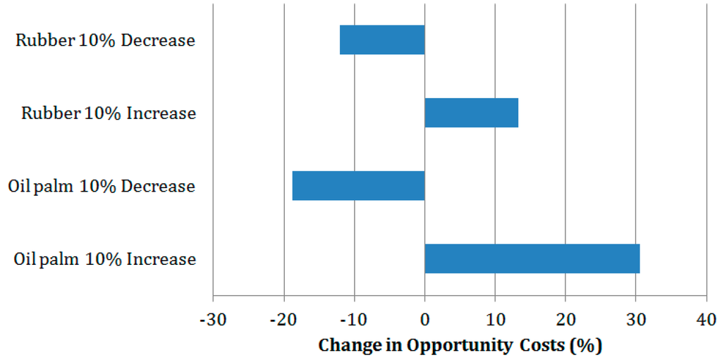Sustainability 07 03665 g006 1024