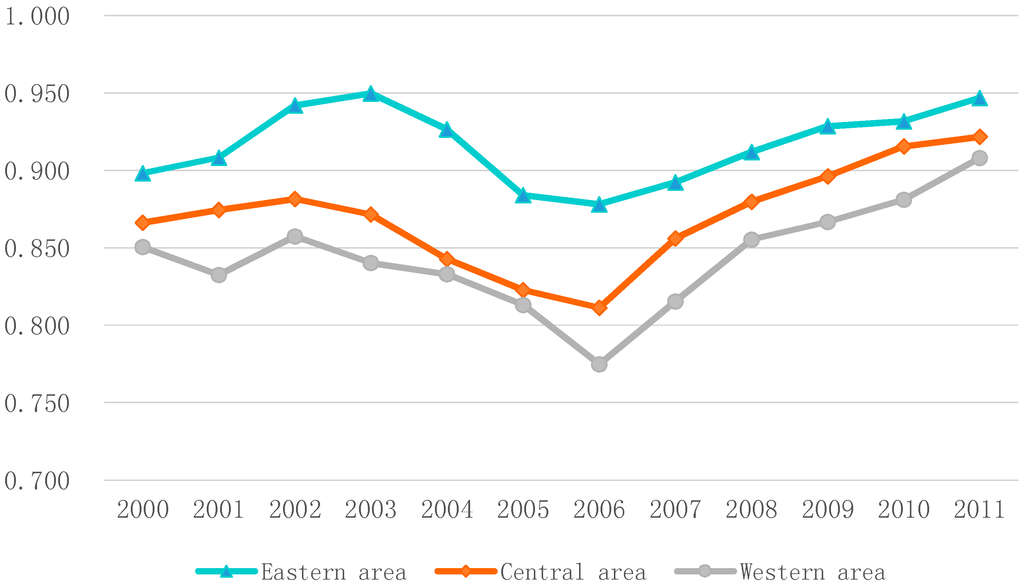 Sustainability 07 04004 g006 1024
