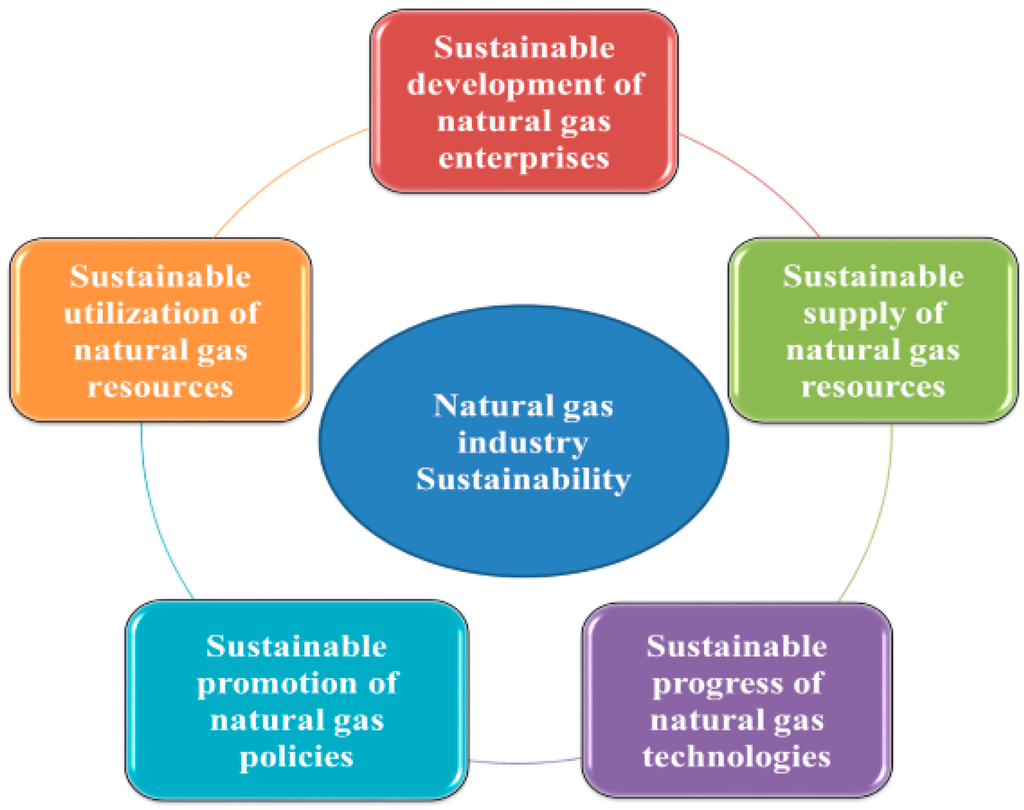 Sustainability 07 06102 g001 1024
