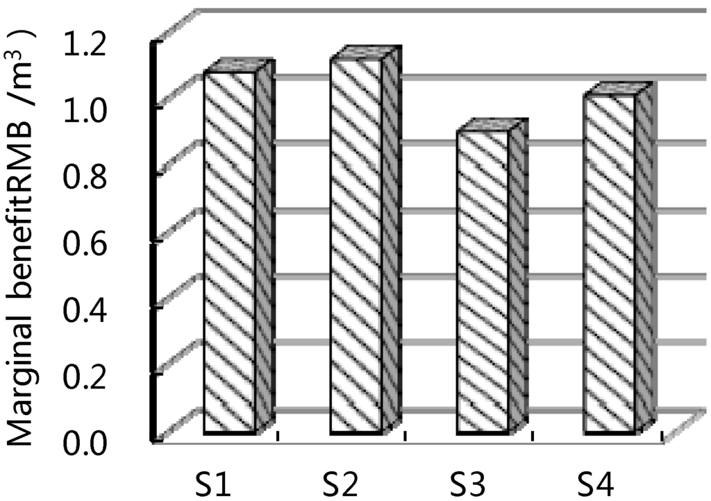Sustainability 07 09846 g002b 1024